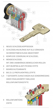 DOM Twido Doppelzylinder | Ersatzzylinder | Erweiterungszylinder für bestehende Schließung