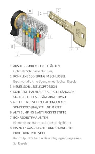 DOM IX 6HT Doppelschließzylinder